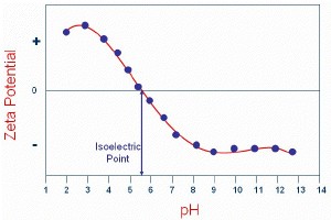isoelectric ph of casein